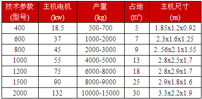 木頭粉碎機技術參數